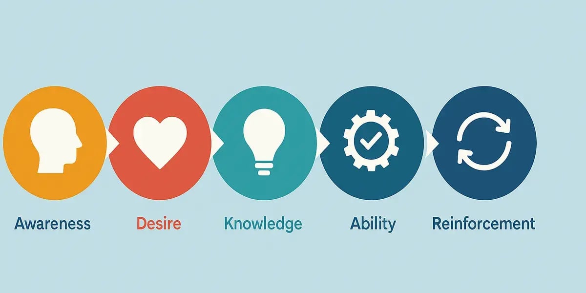 Visualisierung des ADKAR-Modells mit Symbolen für Awareness, Desire, Knowledge, Ability und Reinforcement.