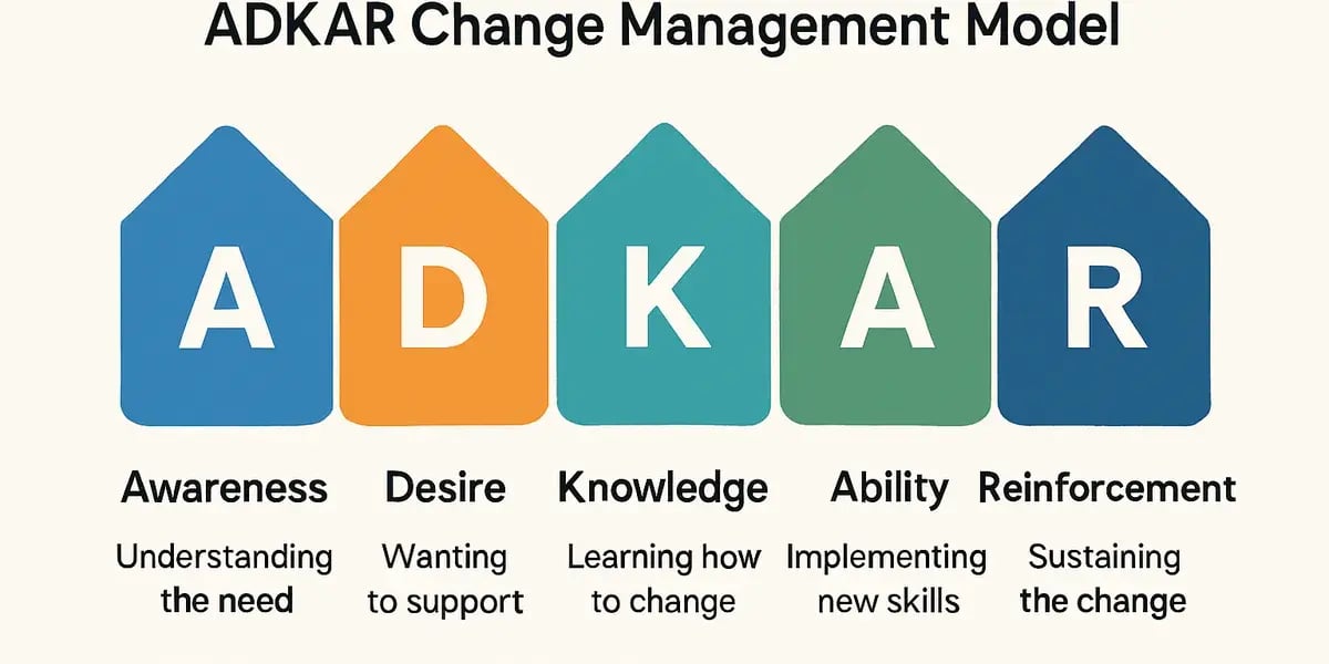 ADKAR Change Management Modell als fünf farbige Pfeile mit Begriffen und kurzen Beschreibungen darunter.