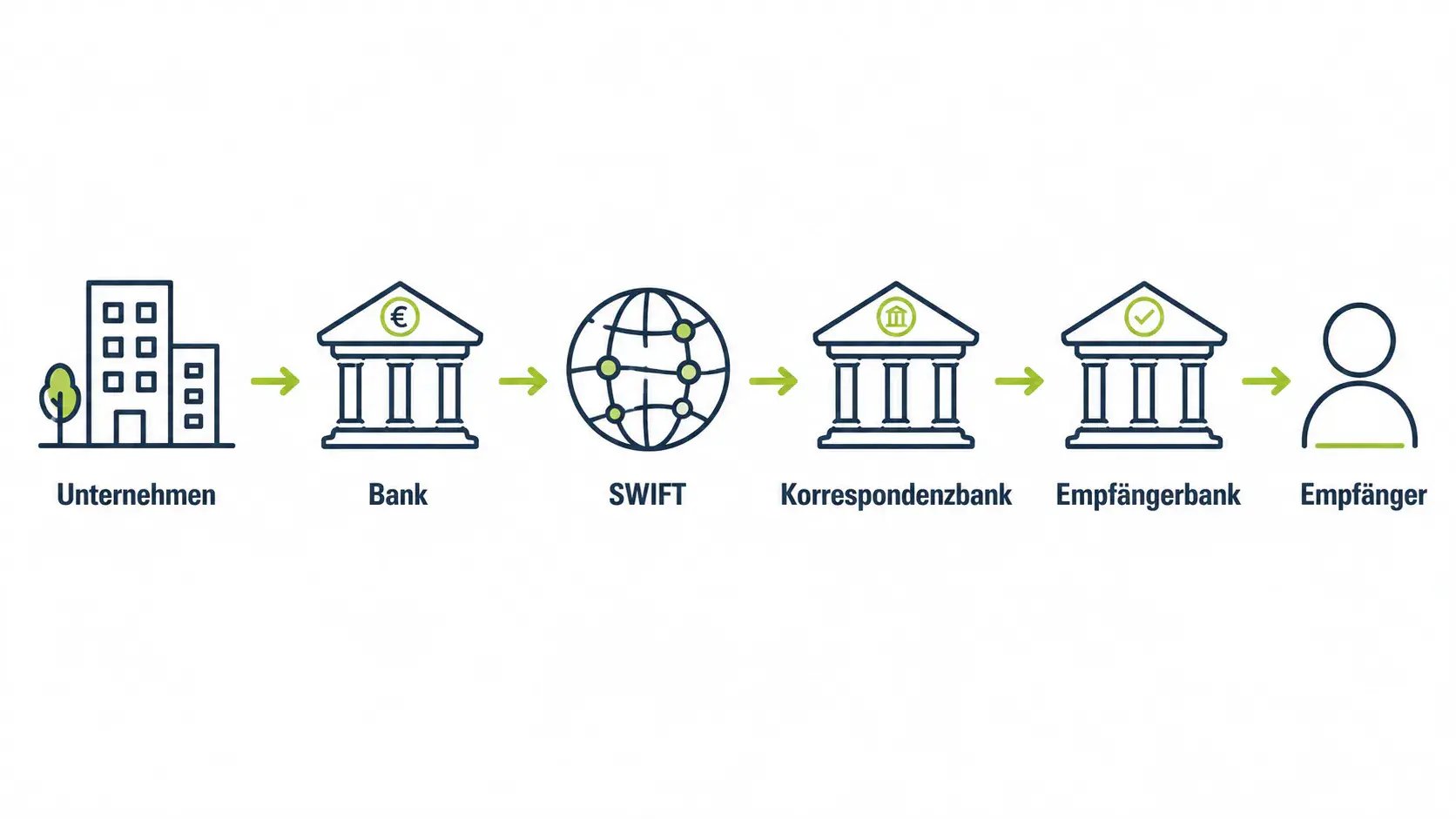 Ablauf einer internationalen SWIFT-Zahlung vom Unternehmen über Banken bis zum Empfänger