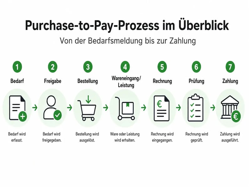 Ablauf des Purchase-to-Pay-Prozesses von der Bedarfsmeldung bis zur Zahlung