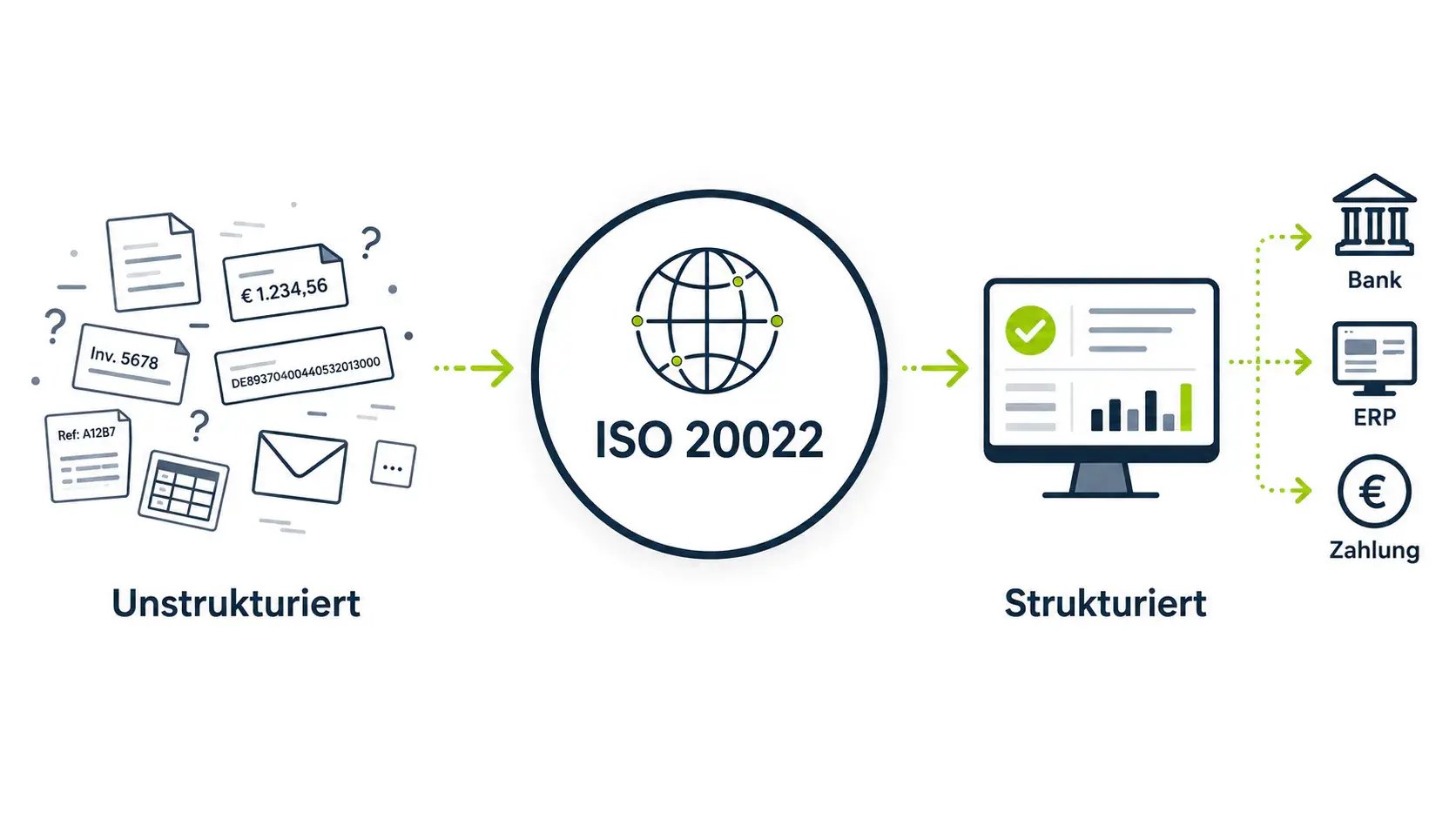 ISO 20022 mit dem Übergang von unstrukturierten zu strukturierten Zahlungsdaten